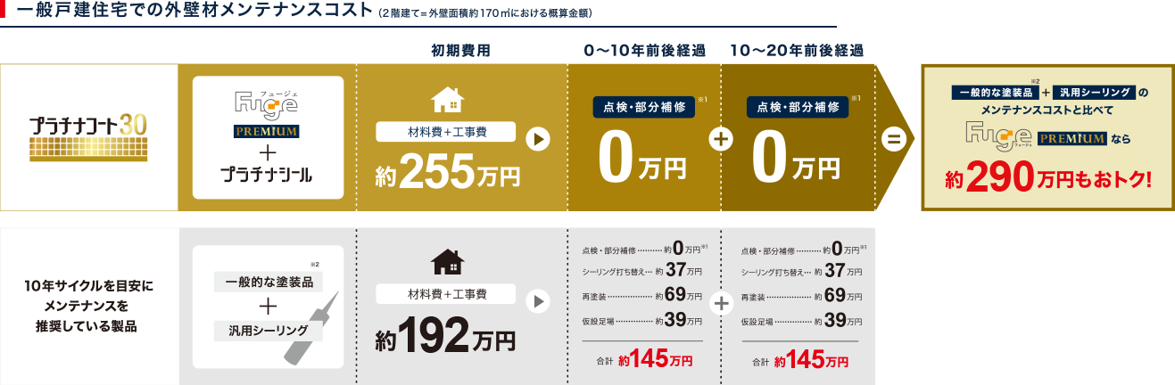 一般戸建て住宅での外壁材メンテナンスコスト（2階建て=外壁面積約170㎡における概算金額）