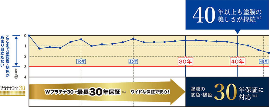 プラチナコート30