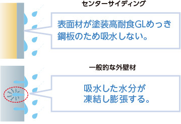 センターサイディングの特長 ニチハ株式会社
