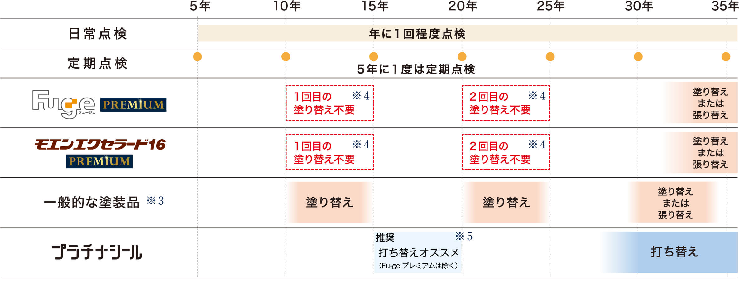 メンテナンスコスト ニチハ株式会社