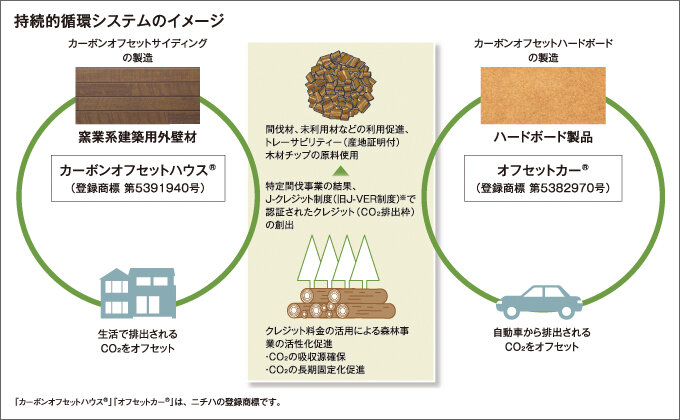 持続的循環システムのイメージ