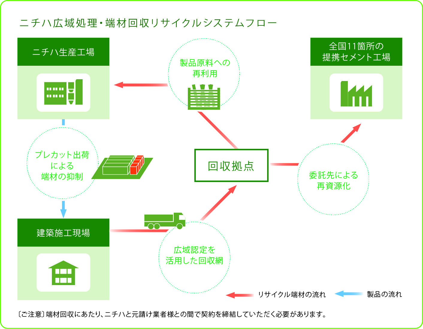 ニチハ広域処理・端材回収リサイクルシステムフロー