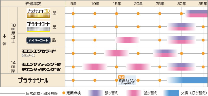 窯業系サイディングのメンテナンス メンテナンスについて 各種情報 ニチハ株式会社