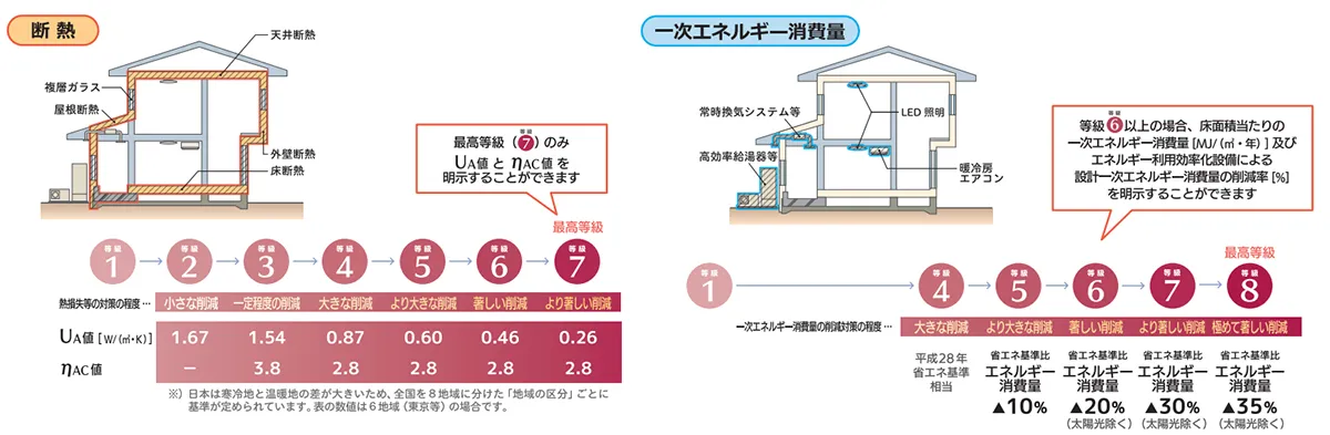 一次エネルギー消費量等級