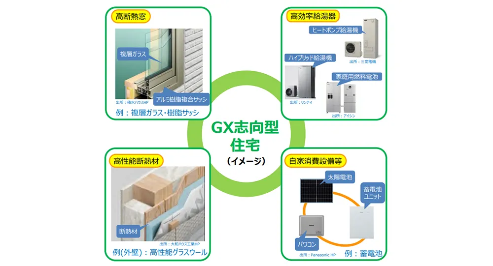 GX志向型住宅