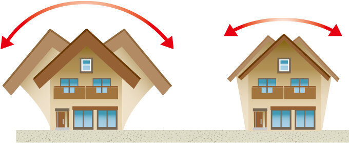 屋根を軽くすることで、建物全体の重心が低くなり、揺れ幅は小さくなります。