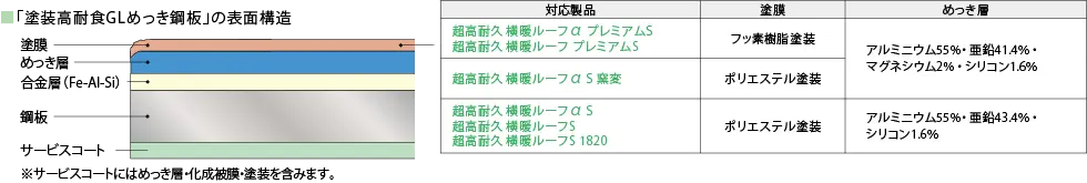 「塗装高耐食GLめっき鋼板」の表面構造