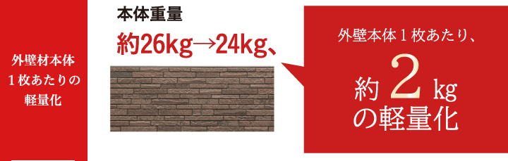 外壁材本体1枚あたりの軽量化　本体重量約26kg→24kg　外壁本体1枚あたり約2kgの軽量化