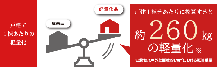 戸建1棟分あたりに換算すると約260kgの軽量化